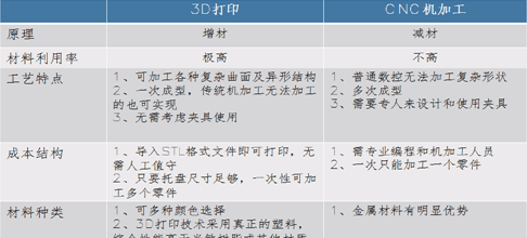 3D打印手板和CNC手板優(yōu)缺點(diǎn)對(duì)比！