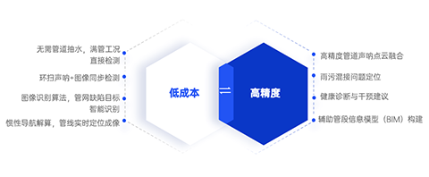 精準(zhǔn)構(gòu)建管網(wǎng)「數(shù)字病歷」賦能城市管理(圖2)